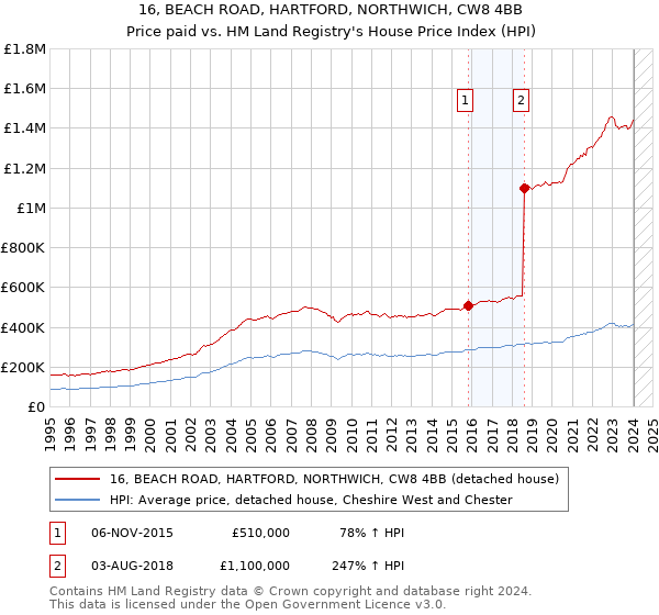 16, BEACH ROAD, HARTFORD, NORTHWICH, CW8 4BB: Price paid vs HM Land Registry's House Price Index