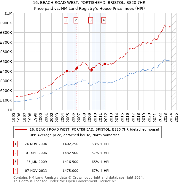 16, BEACH ROAD WEST, PORTISHEAD, BRISTOL, BS20 7HR: Price paid vs HM Land Registry's House Price Index