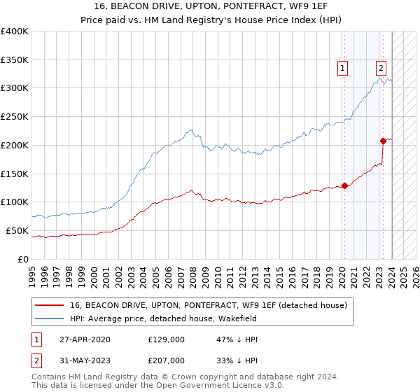 16, BEACON DRIVE, UPTON, PONTEFRACT, WF9 1EF: Price paid vs HM Land Registry's House Price Index