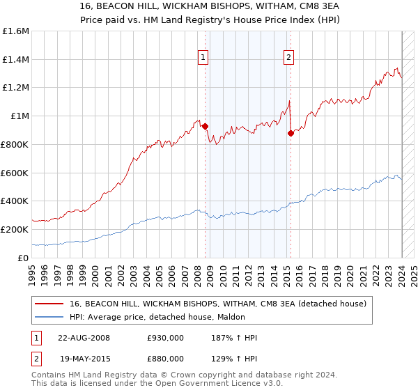 16, BEACON HILL, WICKHAM BISHOPS, WITHAM, CM8 3EA: Price paid vs HM Land Registry's House Price Index
