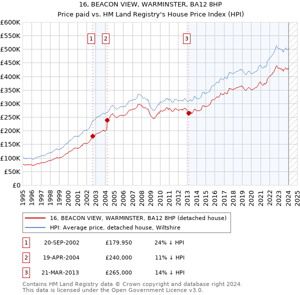 16, BEACON VIEW, WARMINSTER, BA12 8HP: Price paid vs HM Land Registry's House Price Index