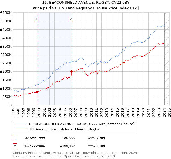 16, BEACONSFIELD AVENUE, RUGBY, CV22 6BY: Price paid vs HM Land Registry's House Price Index