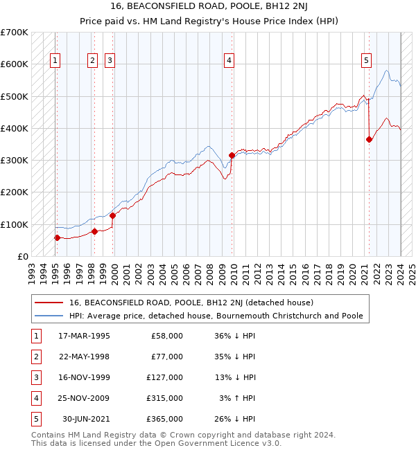 16, BEACONSFIELD ROAD, POOLE, BH12 2NJ: Price paid vs HM Land Registry's House Price Index