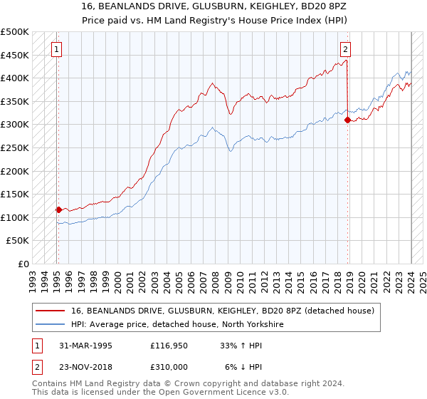 16, BEANLANDS DRIVE, GLUSBURN, KEIGHLEY, BD20 8PZ: Price paid vs HM Land Registry's House Price Index