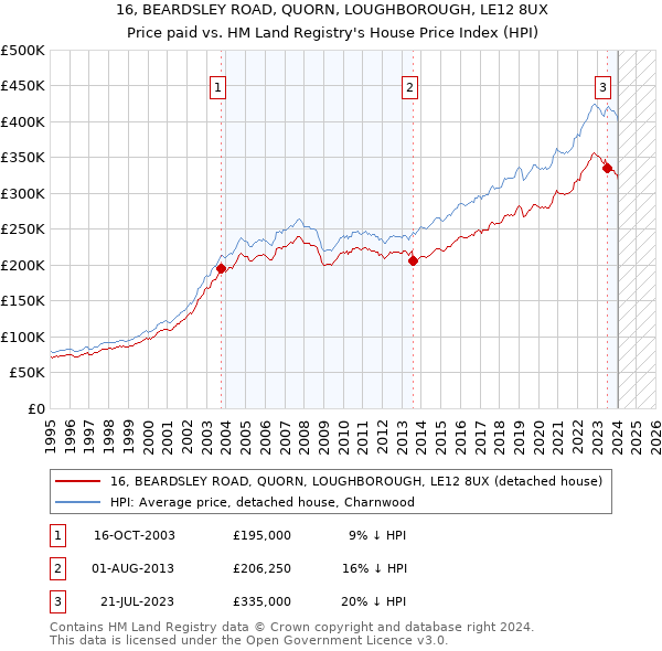 16, BEARDSLEY ROAD, QUORN, LOUGHBOROUGH, LE12 8UX: Price paid vs HM Land Registry's House Price Index