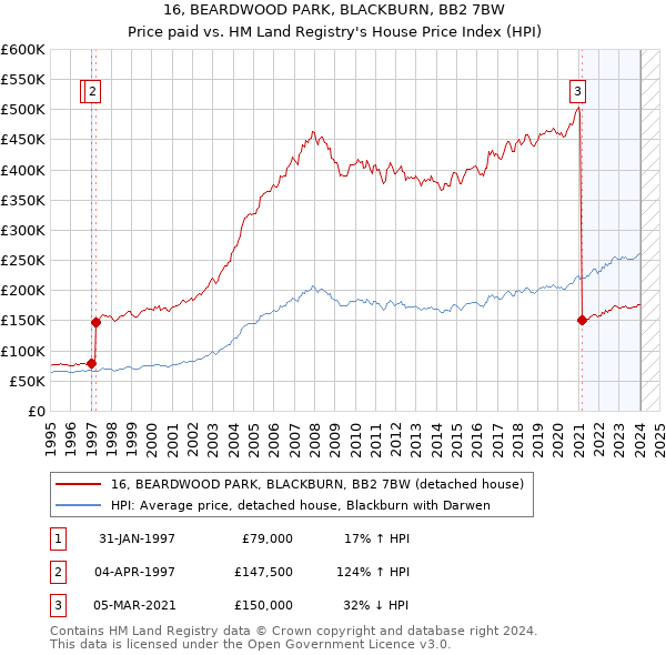 16, BEARDWOOD PARK, BLACKBURN, BB2 7BW: Price paid vs HM Land Registry's House Price Index