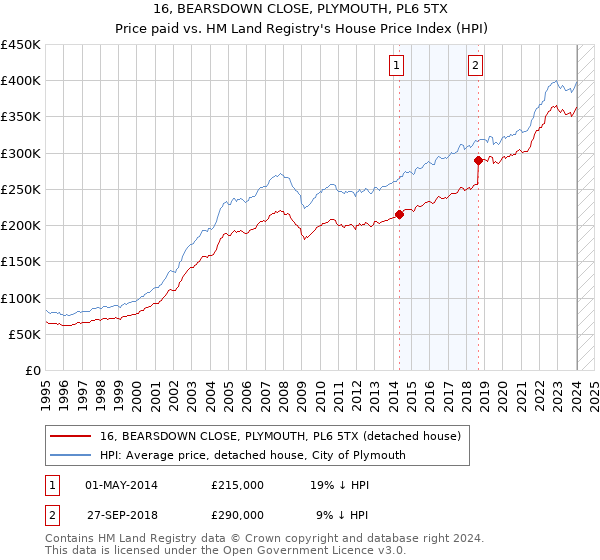16, BEARSDOWN CLOSE, PLYMOUTH, PL6 5TX: Price paid vs HM Land Registry's House Price Index