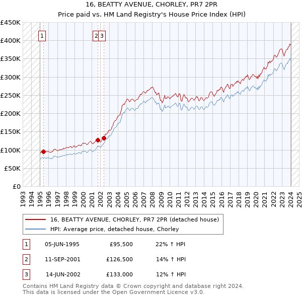 16, BEATTY AVENUE, CHORLEY, PR7 2PR: Price paid vs HM Land Registry's House Price Index