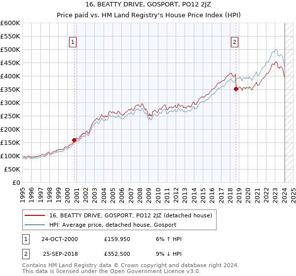 16, BEATTY DRIVE, GOSPORT, PO12 2JZ: Price paid vs HM Land Registry's House Price Index