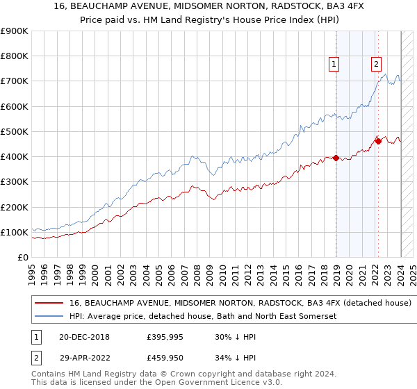 16, BEAUCHAMP AVENUE, MIDSOMER NORTON, RADSTOCK, BA3 4FX: Price paid vs HM Land Registry's House Price Index