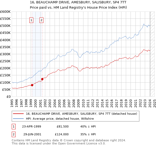 16, BEAUCHAMP DRIVE, AMESBURY, SALISBURY, SP4 7TT: Price paid vs HM Land Registry's House Price Index