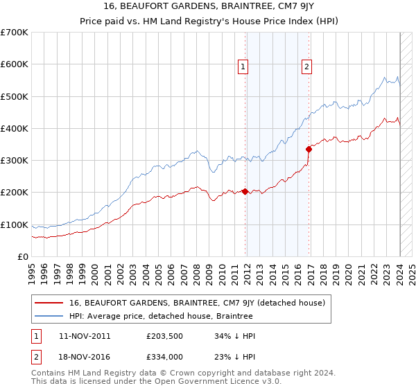 16, BEAUFORT GARDENS, BRAINTREE, CM7 9JY: Price paid vs HM Land Registry's House Price Index