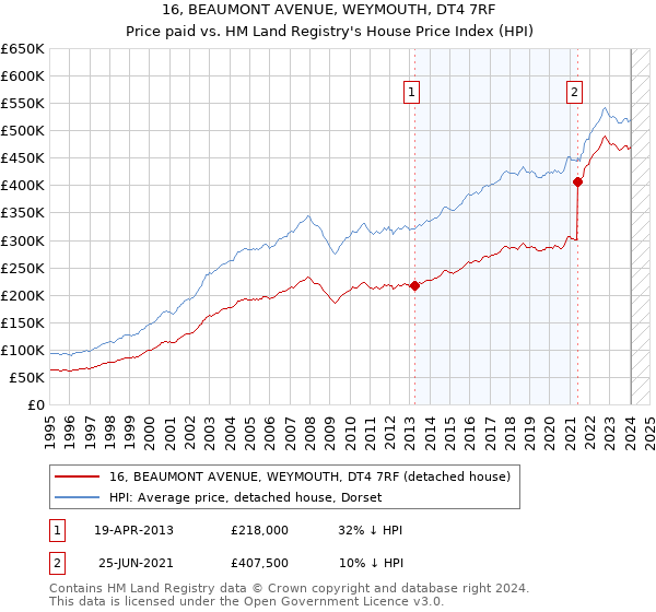 16, BEAUMONT AVENUE, WEYMOUTH, DT4 7RF: Price paid vs HM Land Registry's House Price Index