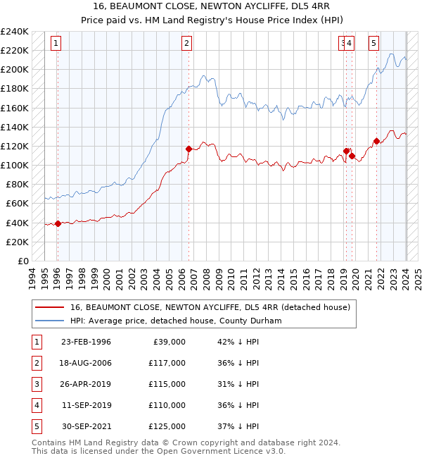 16, BEAUMONT CLOSE, NEWTON AYCLIFFE, DL5 4RR: Price paid vs HM Land Registry's House Price Index