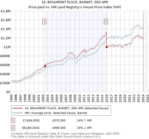 16, BEAUMONT PLACE, BARNET, EN5 4PR: Price paid vs HM Land Registry's House Price Index