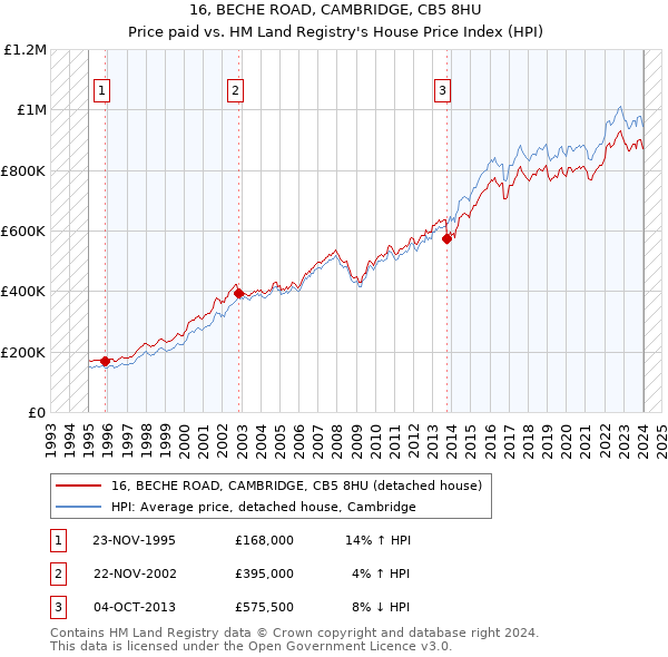 16, BECHE ROAD, CAMBRIDGE, CB5 8HU: Price paid vs HM Land Registry's House Price Index