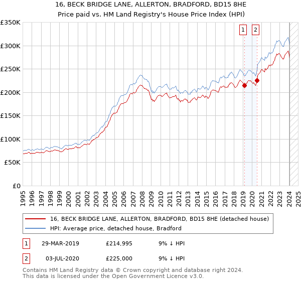 16, BECK BRIDGE LANE, ALLERTON, BRADFORD, BD15 8HE: Price paid vs HM Land Registry's House Price Index
