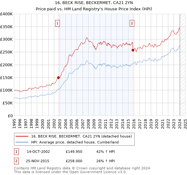 16, BECK RISE, BECKERMET, CA21 2YN: Price paid vs HM Land Registry's House Price Index