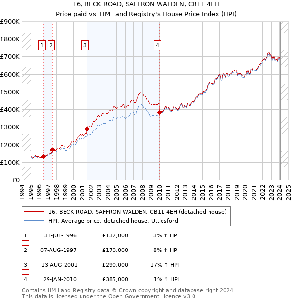 16, BECK ROAD, SAFFRON WALDEN, CB11 4EH: Price paid vs HM Land Registry's House Price Index