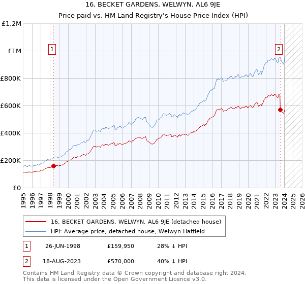 16, BECKET GARDENS, WELWYN, AL6 9JE: Price paid vs HM Land Registry's House Price Index