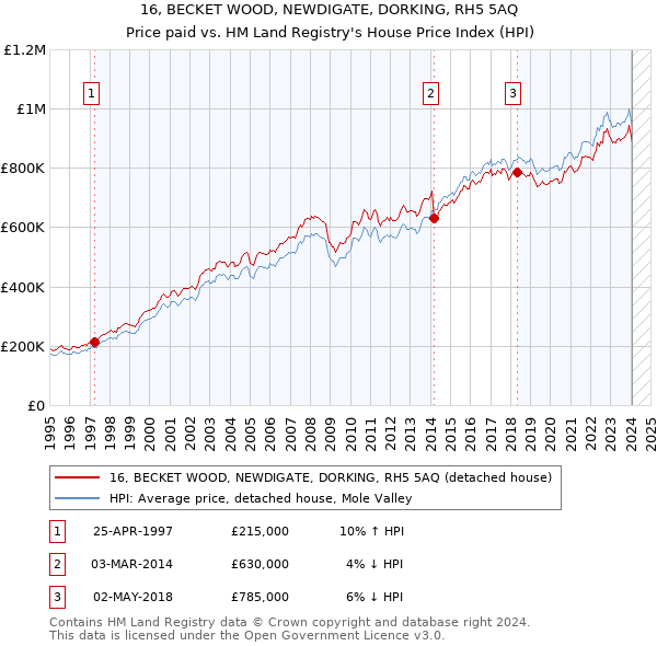 16, BECKET WOOD, NEWDIGATE, DORKING, RH5 5AQ: Price paid vs HM Land Registry's House Price Index