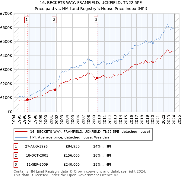 16, BECKETS WAY, FRAMFIELD, UCKFIELD, TN22 5PE: Price paid vs HM Land Registry's House Price Index