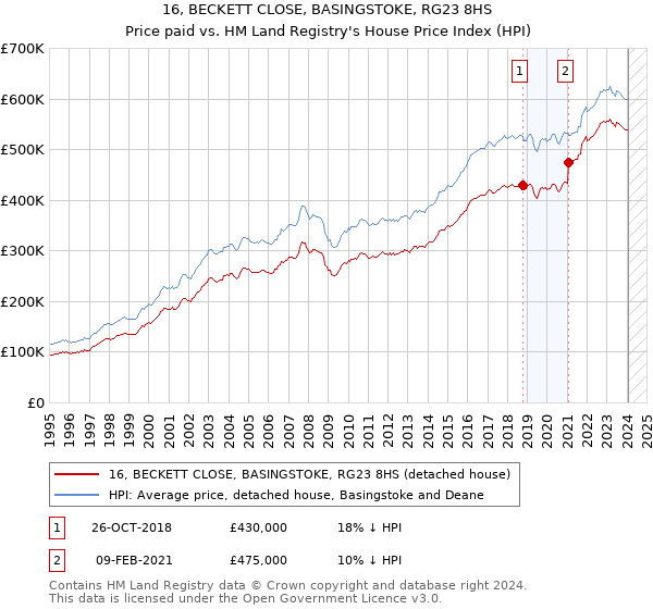 16, BECKETT CLOSE, BASINGSTOKE, RG23 8HS: Price paid vs HM Land Registry's House Price Index