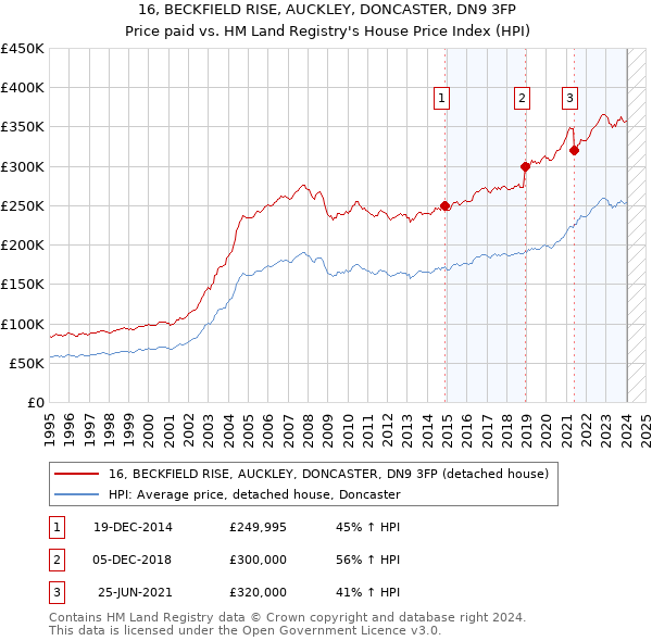 16, BECKFIELD RISE, AUCKLEY, DONCASTER, DN9 3FP: Price paid vs HM Land Registry's House Price Index