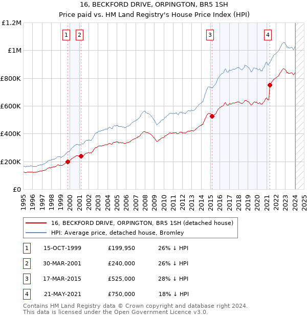 16, BECKFORD DRIVE, ORPINGTON, BR5 1SH: Price paid vs HM Land Registry's House Price Index