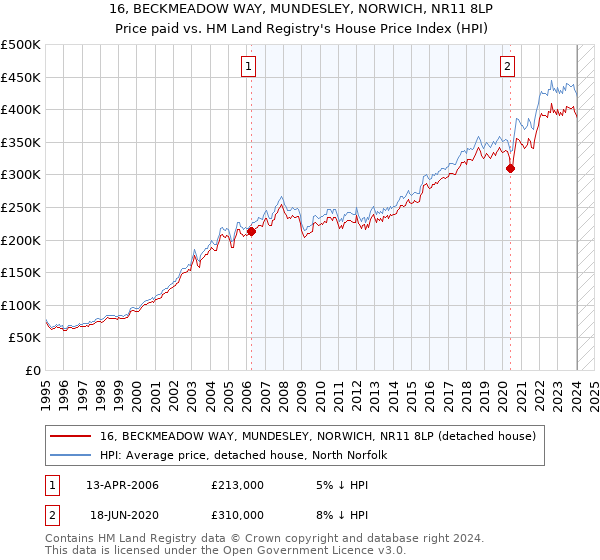 16, BECKMEADOW WAY, MUNDESLEY, NORWICH, NR11 8LP: Price paid vs HM Land Registry's House Price Index