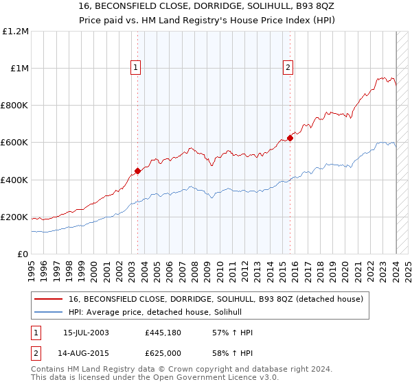 16, BECONSFIELD CLOSE, DORRIDGE, SOLIHULL, B93 8QZ: Price paid vs HM Land Registry's House Price Index