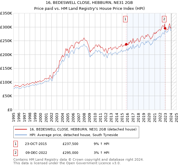 16, BEDESWELL CLOSE, HEBBURN, NE31 2GB: Price paid vs HM Land Registry's House Price Index