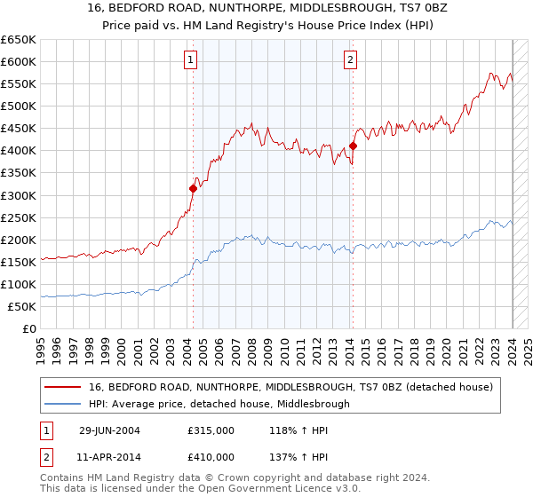 16, BEDFORD ROAD, NUNTHORPE, MIDDLESBROUGH, TS7 0BZ: Price paid vs HM Land Registry's House Price Index