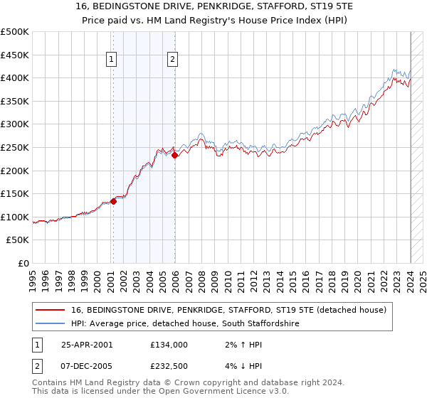 16, BEDINGSTONE DRIVE, PENKRIDGE, STAFFORD, ST19 5TE: Price paid vs HM Land Registry's House Price Index