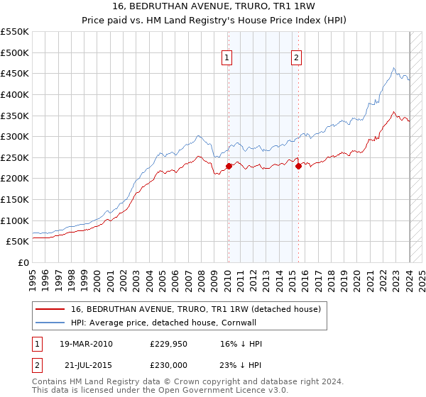 16, BEDRUTHAN AVENUE, TRURO, TR1 1RW: Price paid vs HM Land Registry's House Price Index