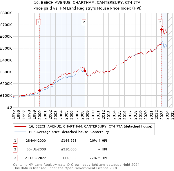 16, BEECH AVENUE, CHARTHAM, CANTERBURY, CT4 7TA: Price paid vs HM Land Registry's House Price Index