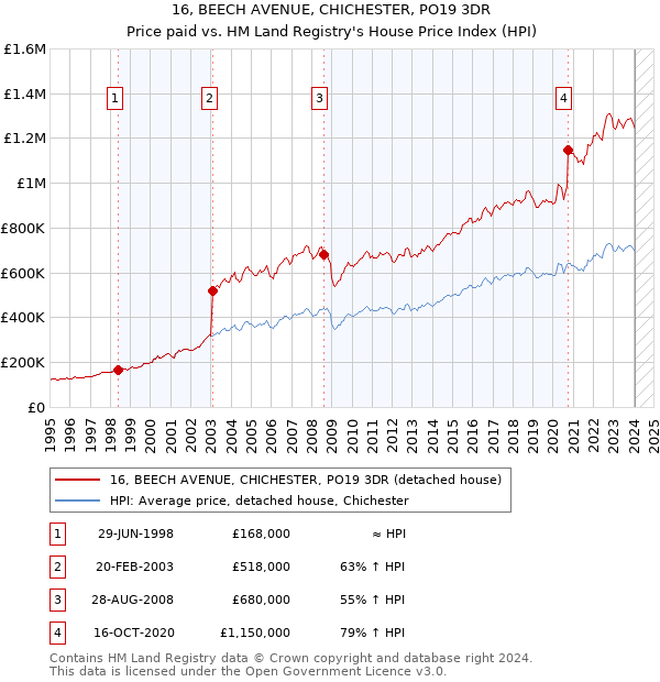 16, BEECH AVENUE, CHICHESTER, PO19 3DR: Price paid vs HM Land Registry's House Price Index