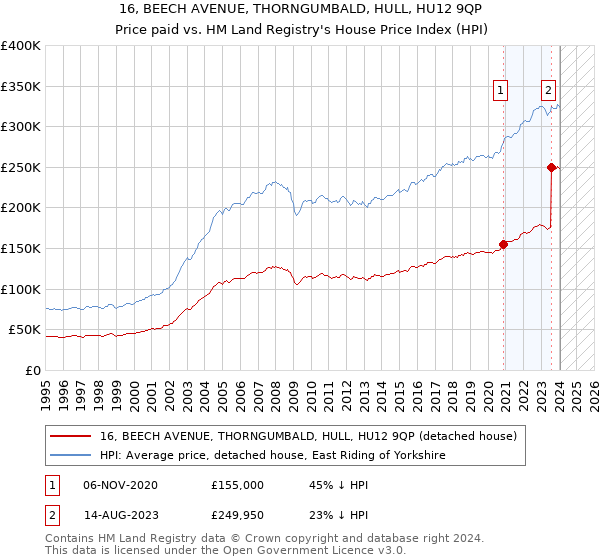 16, BEECH AVENUE, THORNGUMBALD, HULL, HU12 9QP: Price paid vs HM Land Registry's House Price Index