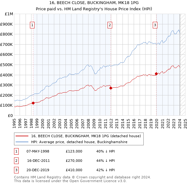 16, BEECH CLOSE, BUCKINGHAM, MK18 1PG: Price paid vs HM Land Registry's House Price Index