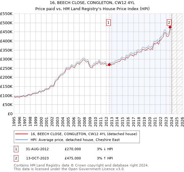 16, BEECH CLOSE, CONGLETON, CW12 4YL: Price paid vs HM Land Registry's House Price Index