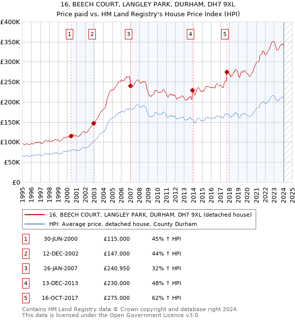 16, BEECH COURT, LANGLEY PARK, DURHAM, DH7 9XL: Price paid vs HM Land Registry's House Price Index