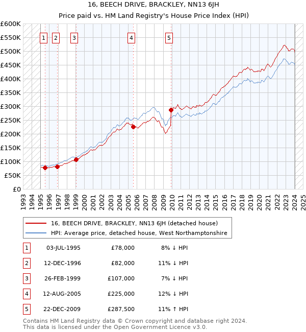 16, BEECH DRIVE, BRACKLEY, NN13 6JH: Price paid vs HM Land Registry's House Price Index