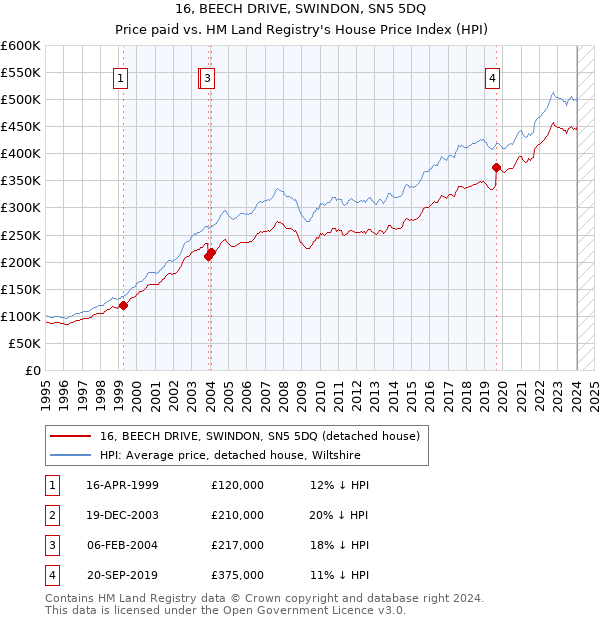 16, BEECH DRIVE, SWINDON, SN5 5DQ: Price paid vs HM Land Registry's House Price Index
