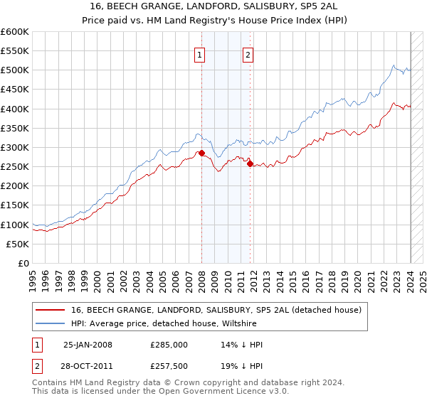 16, BEECH GRANGE, LANDFORD, SALISBURY, SP5 2AL: Price paid vs HM Land Registry's House Price Index