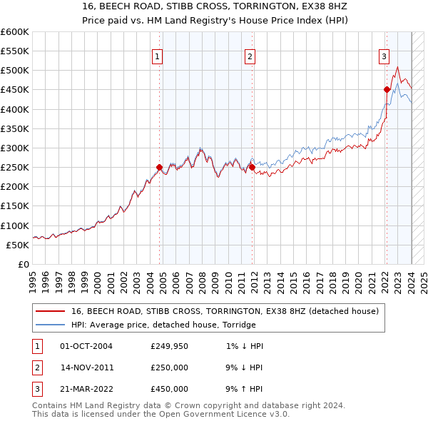 16, BEECH ROAD, STIBB CROSS, TORRINGTON, EX38 8HZ: Price paid vs HM Land Registry's House Price Index