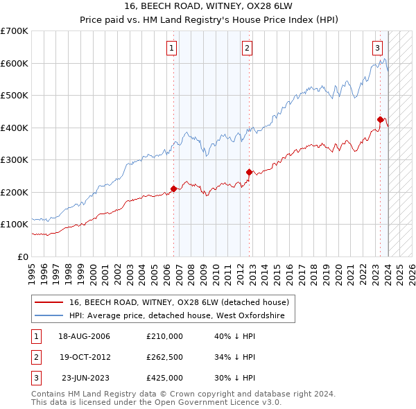 16, BEECH ROAD, WITNEY, OX28 6LW: Price paid vs HM Land Registry's House Price Index