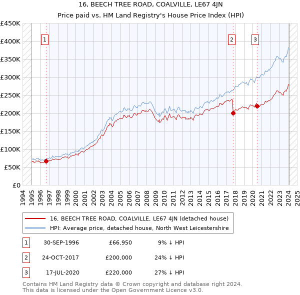 16, BEECH TREE ROAD, COALVILLE, LE67 4JN: Price paid vs HM Land Registry's House Price Index