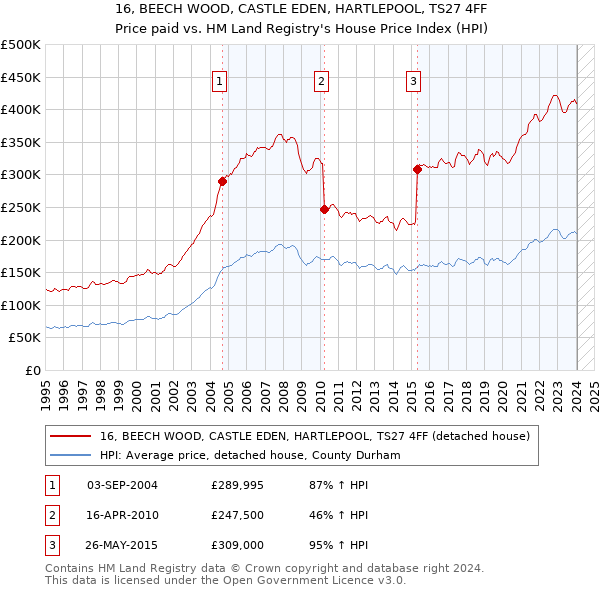 16, BEECH WOOD, CASTLE EDEN, HARTLEPOOL, TS27 4FF: Price paid vs HM Land Registry's House Price Index