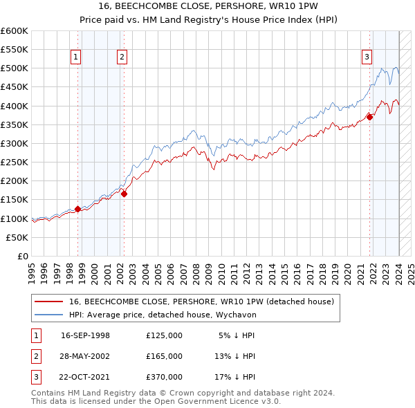 16, BEECHCOMBE CLOSE, PERSHORE, WR10 1PW: Price paid vs HM Land Registry's House Price Index