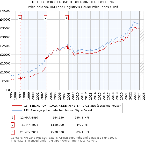 16, BEECHCROFT ROAD, KIDDERMINSTER, DY11 5NA: Price paid vs HM Land Registry's House Price Index